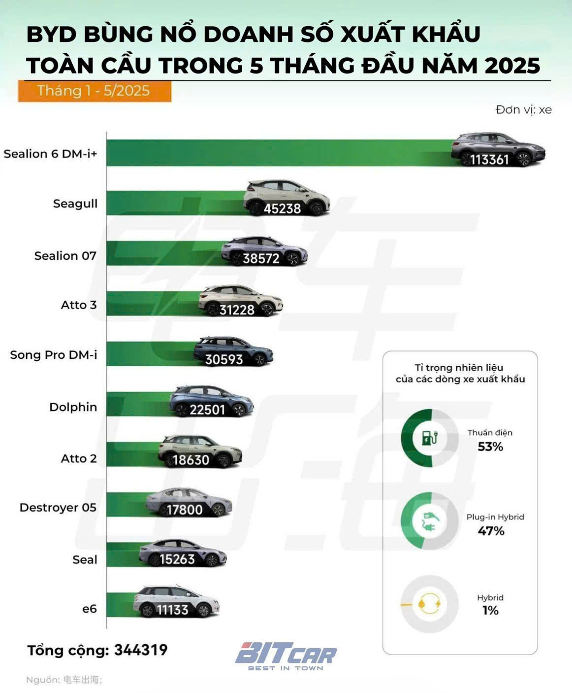 BYD bùng nổ doanh số xuất khẩu toàn cầu trong 5 tháng đầu năm 2025